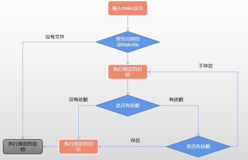 makefile flow