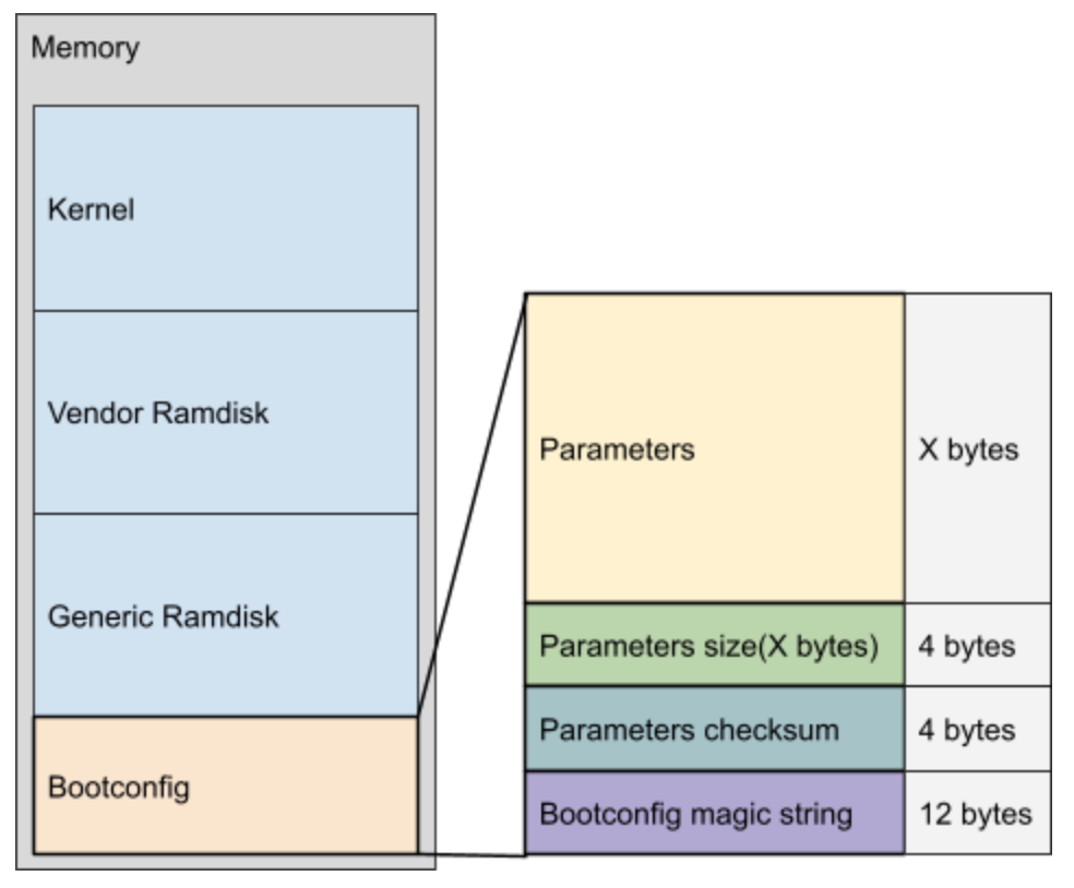 bootconfig memory allocation