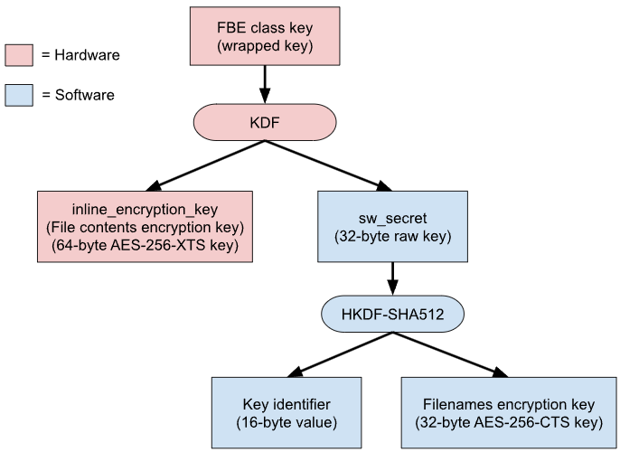 fbe key hierarchy hw wrapped