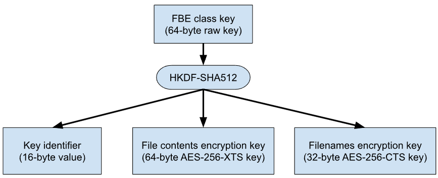 fbe key hierarchy standard