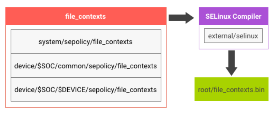 selinux build logic