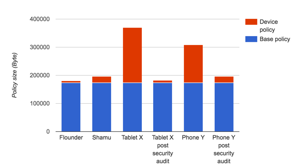 selinux device policy reduction