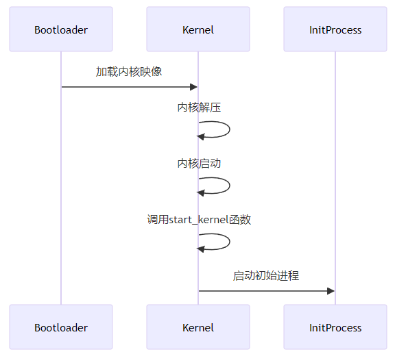 boot process