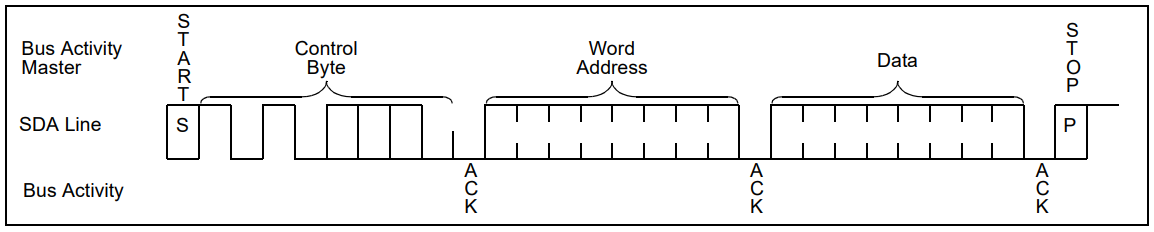 byte write