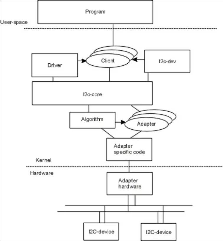 i2c architecture