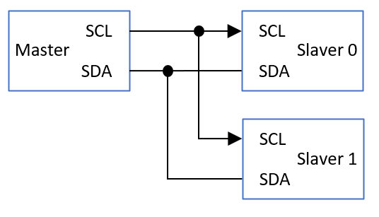 i2c arch