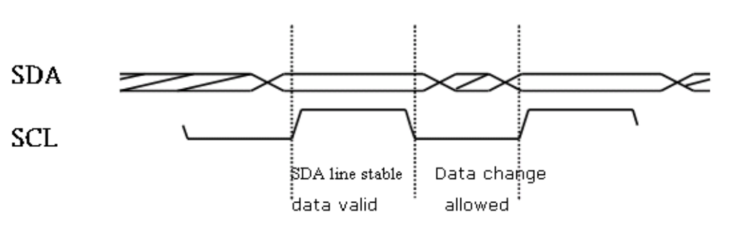 i2c data valid