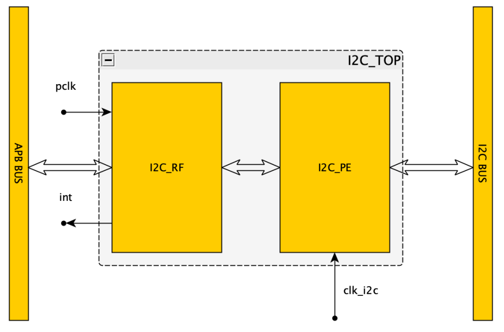 rockchip i2c peripheral
