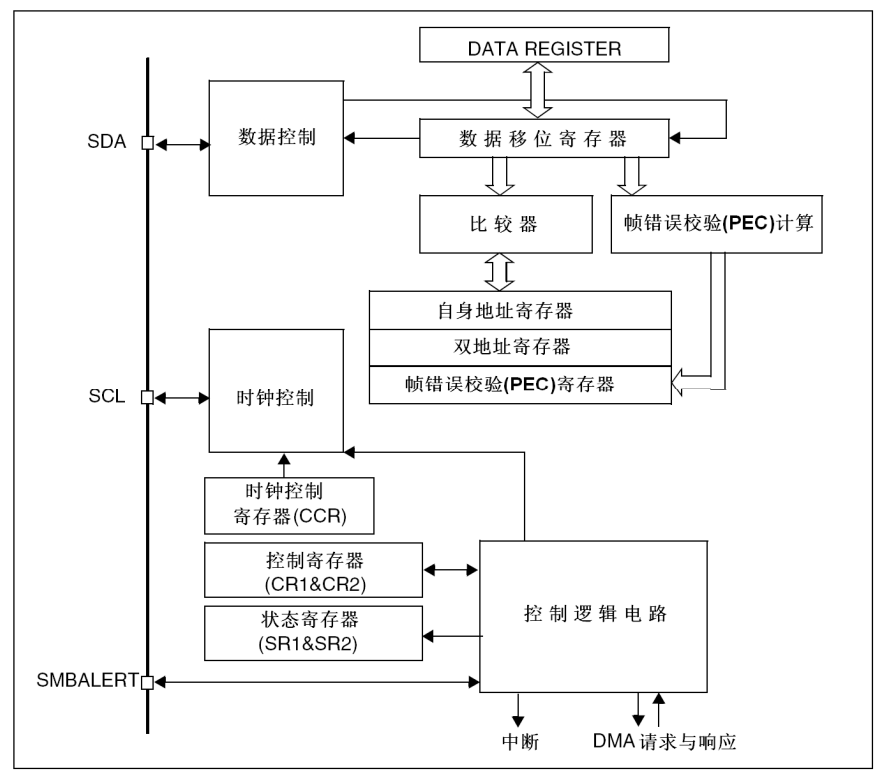 stm32 i2c peripheral