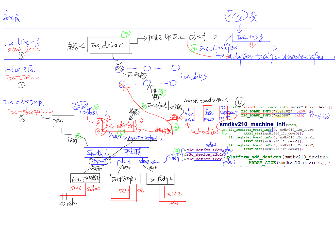 i2c subsystem flow