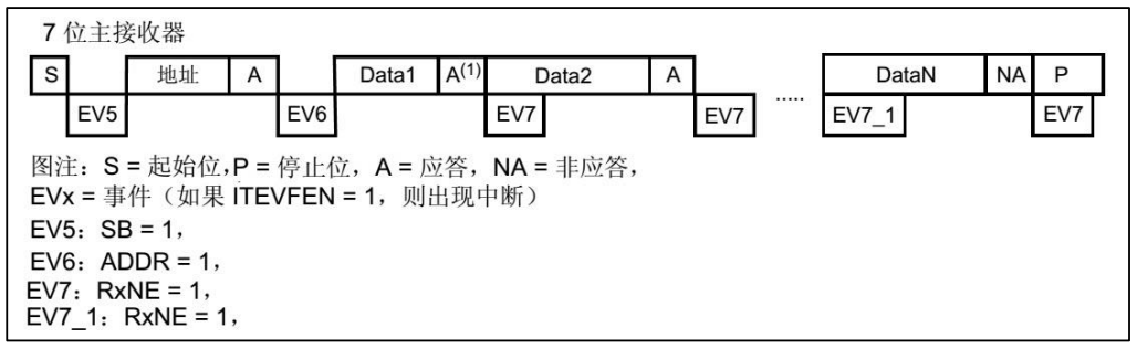stm32 master receiver timing