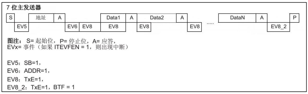 stm32 master sender timing