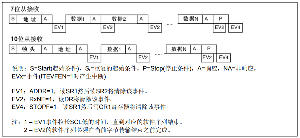 stm32 slave receiver timing