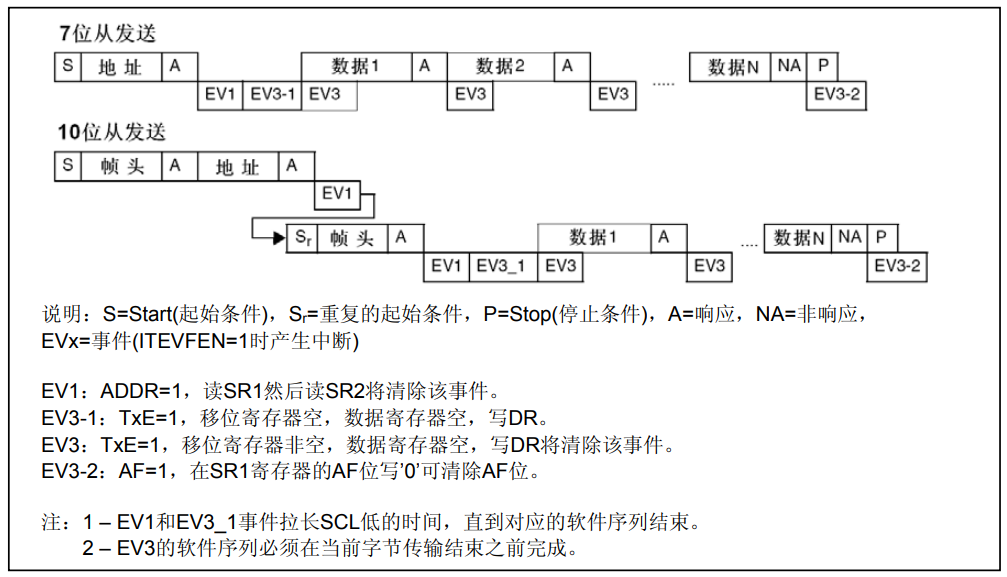 stm32 slave sender timing
