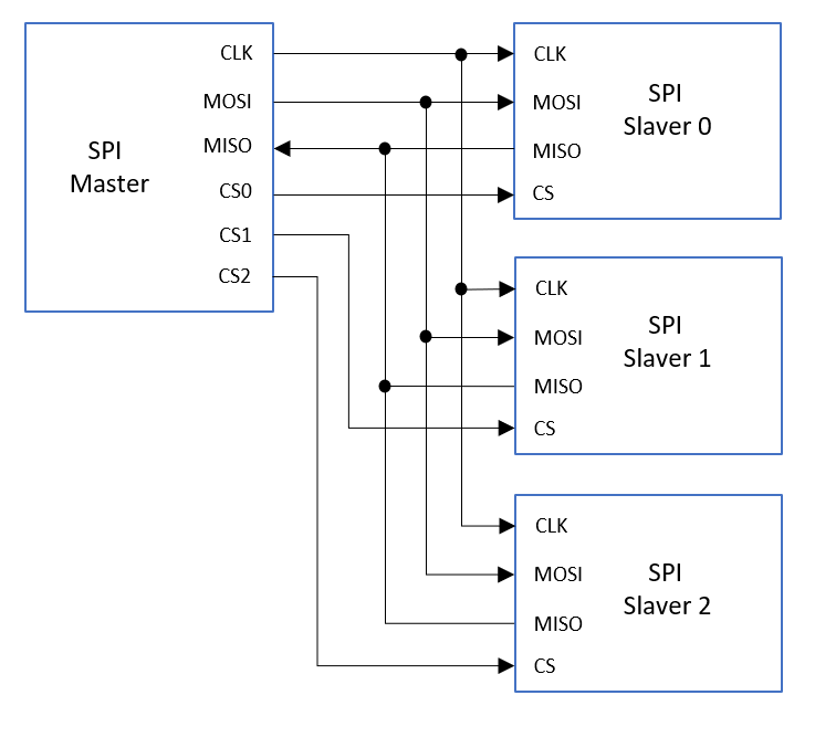 spi interface